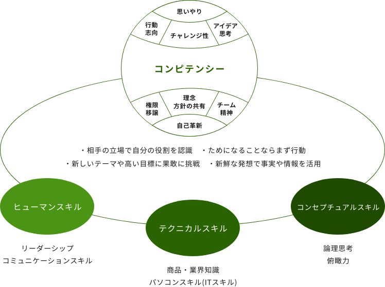 求める人物像